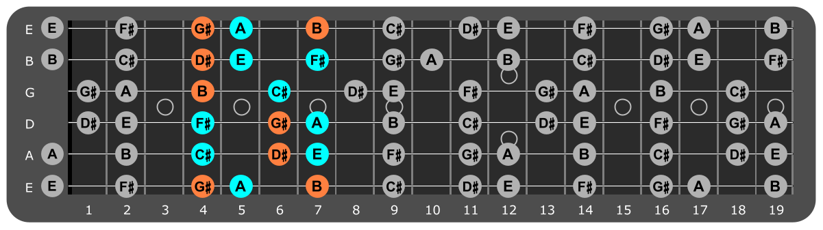 C# Minor scale Position 4 with G#m chord tones