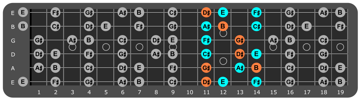 G# Minor scale Position 4 with G#m chord tones