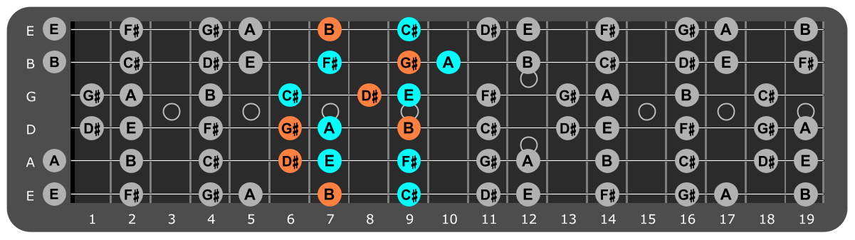 C# Minor scale Position 5 with G#m chord tones