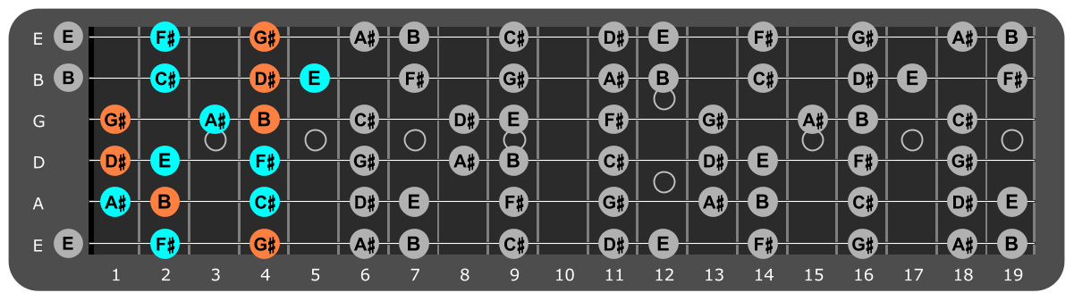 G# Minor scale Position 5 with G#m chord tones