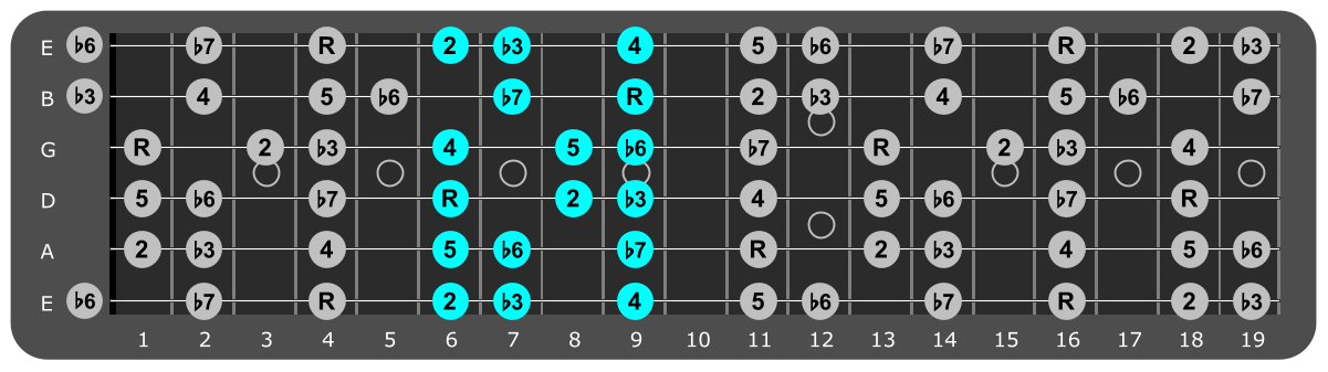 G# Minor scale Position 2 with scale degrees