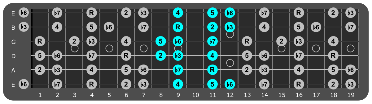 G# Minor scale Position 3 with scale degrees