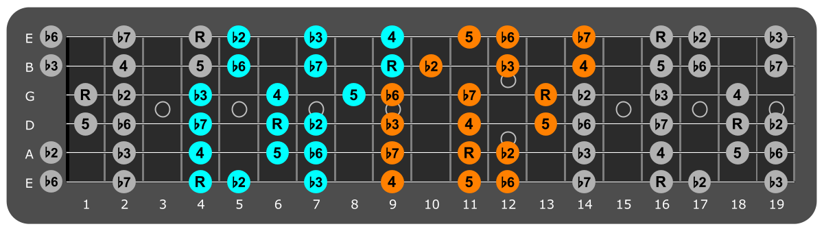 G# Phrygian three notes per string fretboard patterns