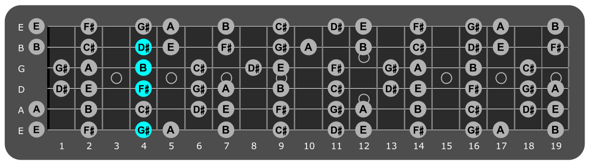 Fretboard diagram showing G# minor 7 chord fourth fret over phrygian