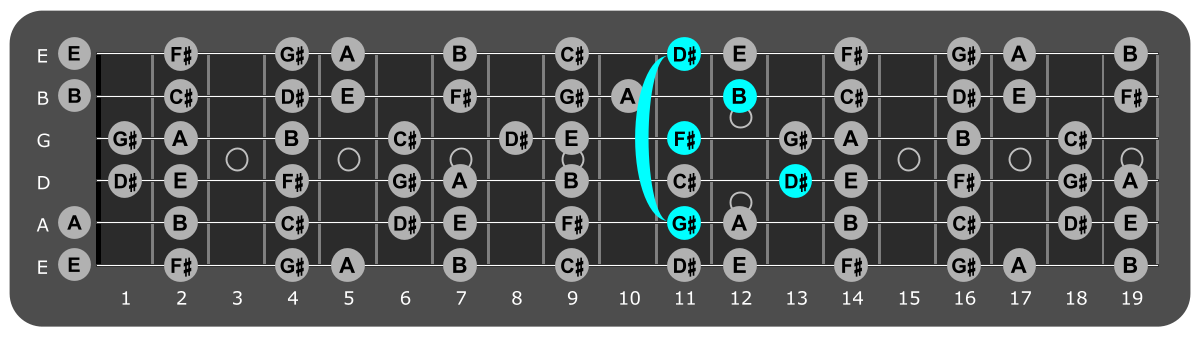 Fretboard diagram showing G# minor 7 chord eleventh fret