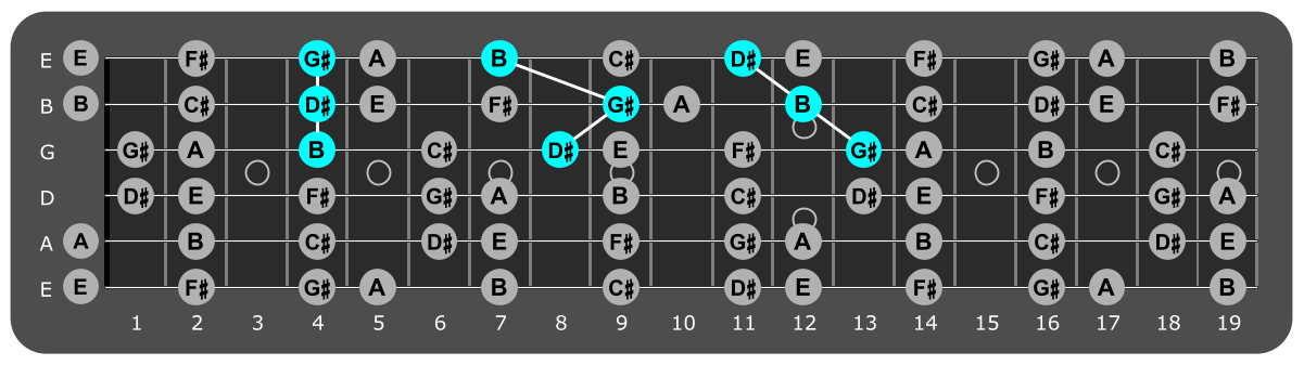 Fretboard diagram showing G# minor triads over phrygian