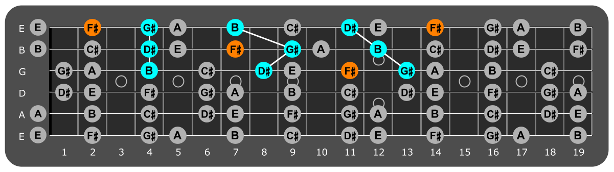 Fretboard diagram showing G# minor triads and flat 7