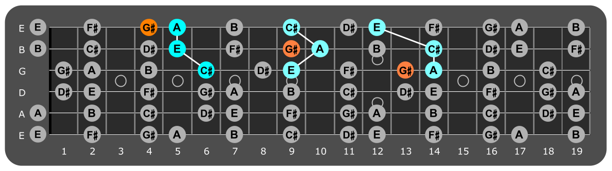 Fretboard diagram showing A major triads with G# note