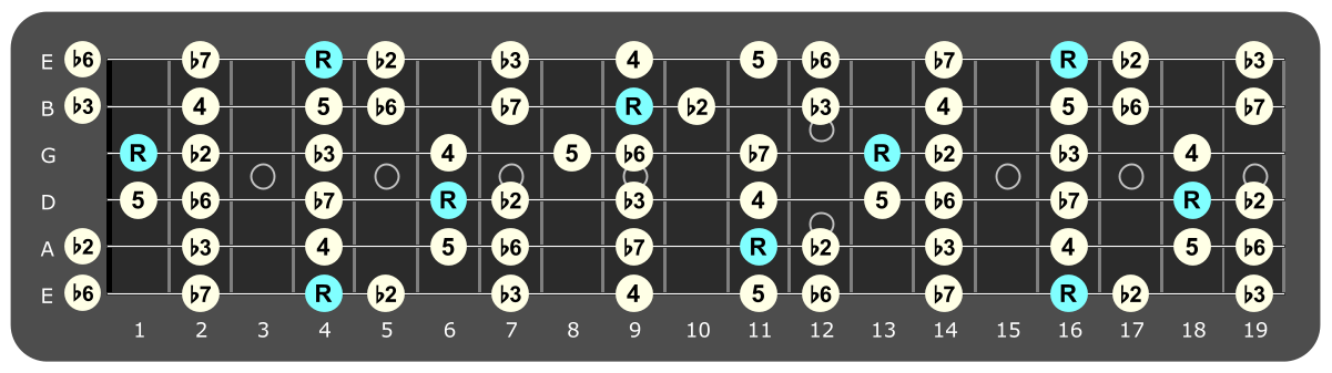 Full fretboard diagram showing G# Phrygian intervals