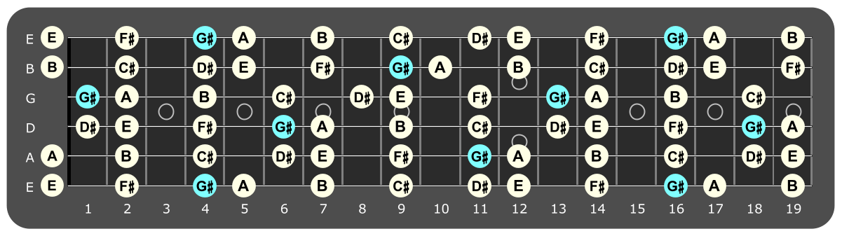 Full fretboard diagram showing G# Phrygian notes