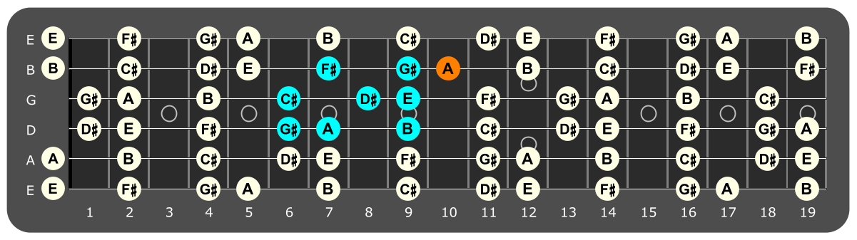 Fretboard diagram showing G# Phrygian pattern with A note highlighted