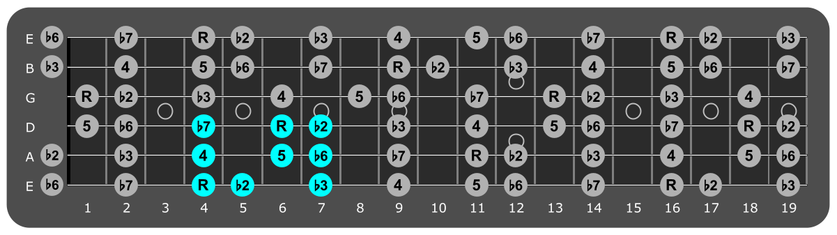 Fretboard diagram showing small G# Phrygian pattern fourth fret