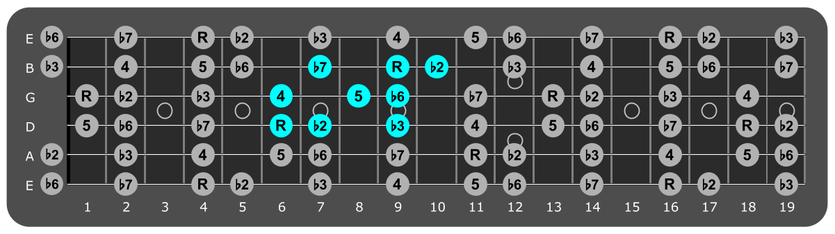 Fretboard diagram showing small G# Phrygian pattern sixth fret