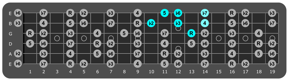 Fretboard diagram showing small G# Phrygian pattern 13th fret