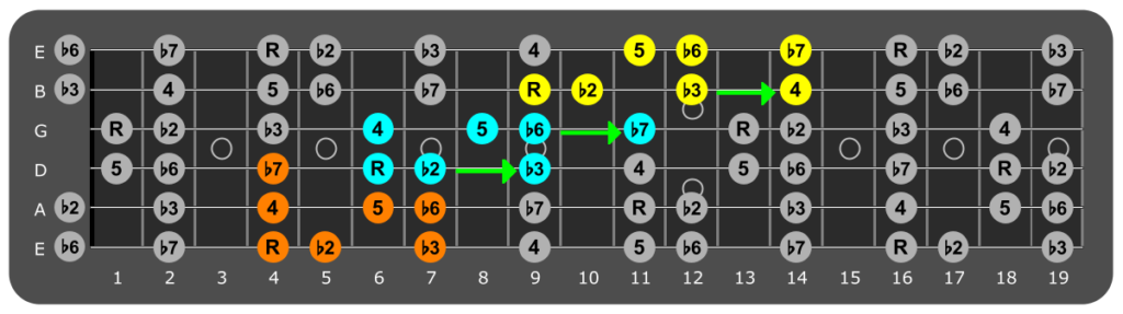 G# Phrygian Jam Track – Reggae Style – Guitar Chords Blog