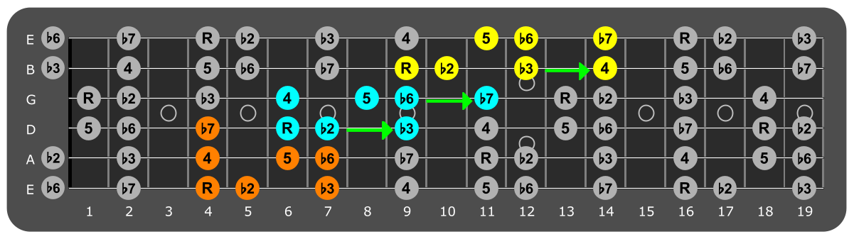 Fretboard diagram connecting G# phrygian patterns