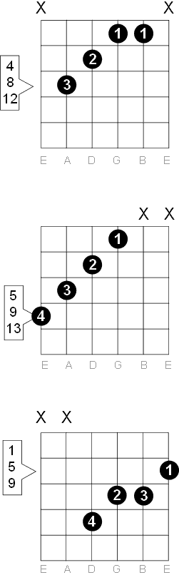 C Sharp D Flat Augmented Guitar Chord Diagrams