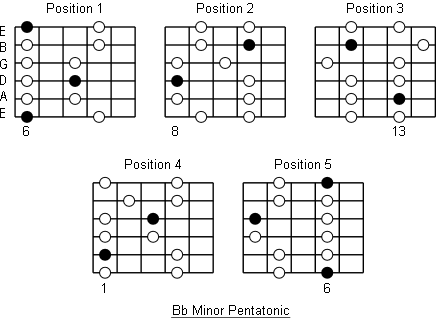 minor scale with e, d, c, b, b flat