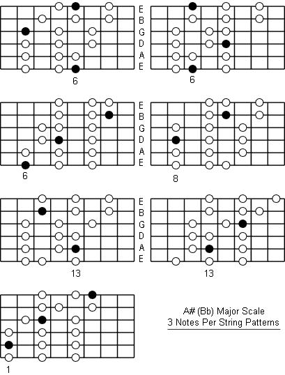 LEADING TONE in the scale of B-flat Major