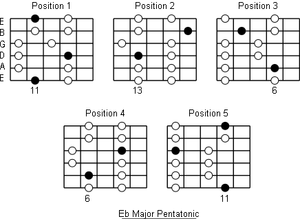 Eb Major Pentatonic Scale Note Information And Scale Diagrams For Guitarists