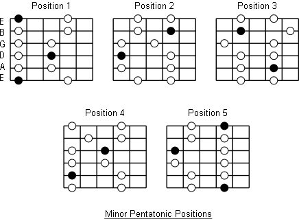 Minor Pentatonic Scales: Note Information And Scale Diagrams For Guitarists